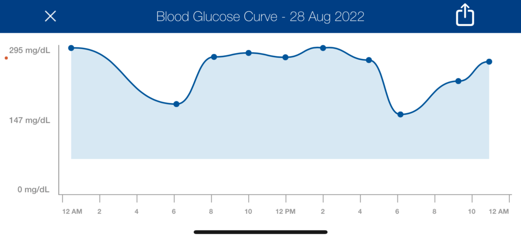 Graph of Glucose Curve